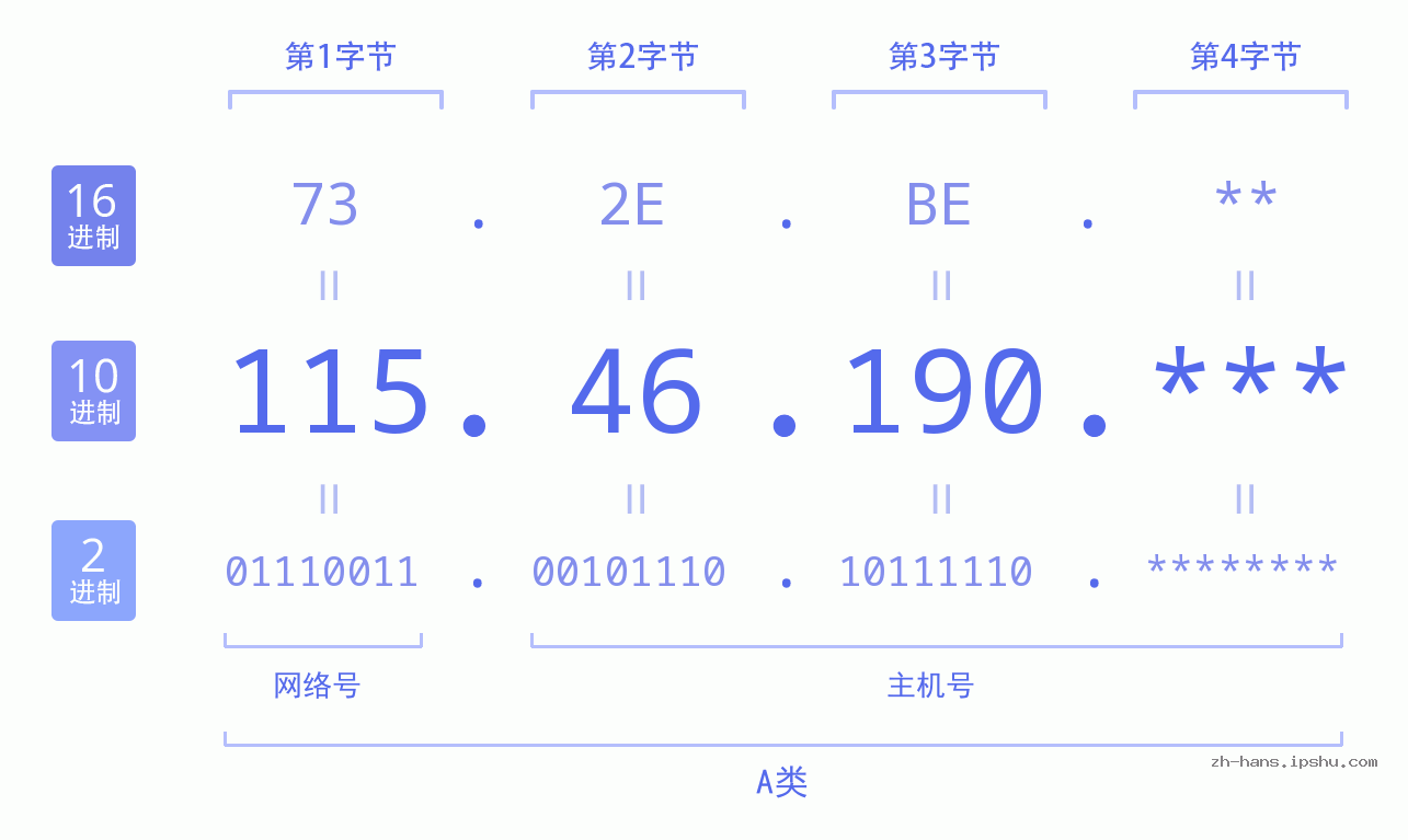 IP地址:115.46.190 数据结构图 二进制 十进制 十六进制 IPv4: 115.46.190 网络类型 网络号 主机号
