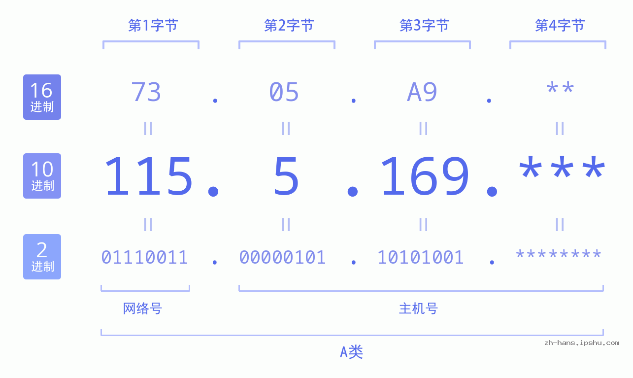 IP地址:115.5.169 数据结构图 二进制 十进制 十六进制 IPv4: 115.5.169 网络类型 网络号 主机号