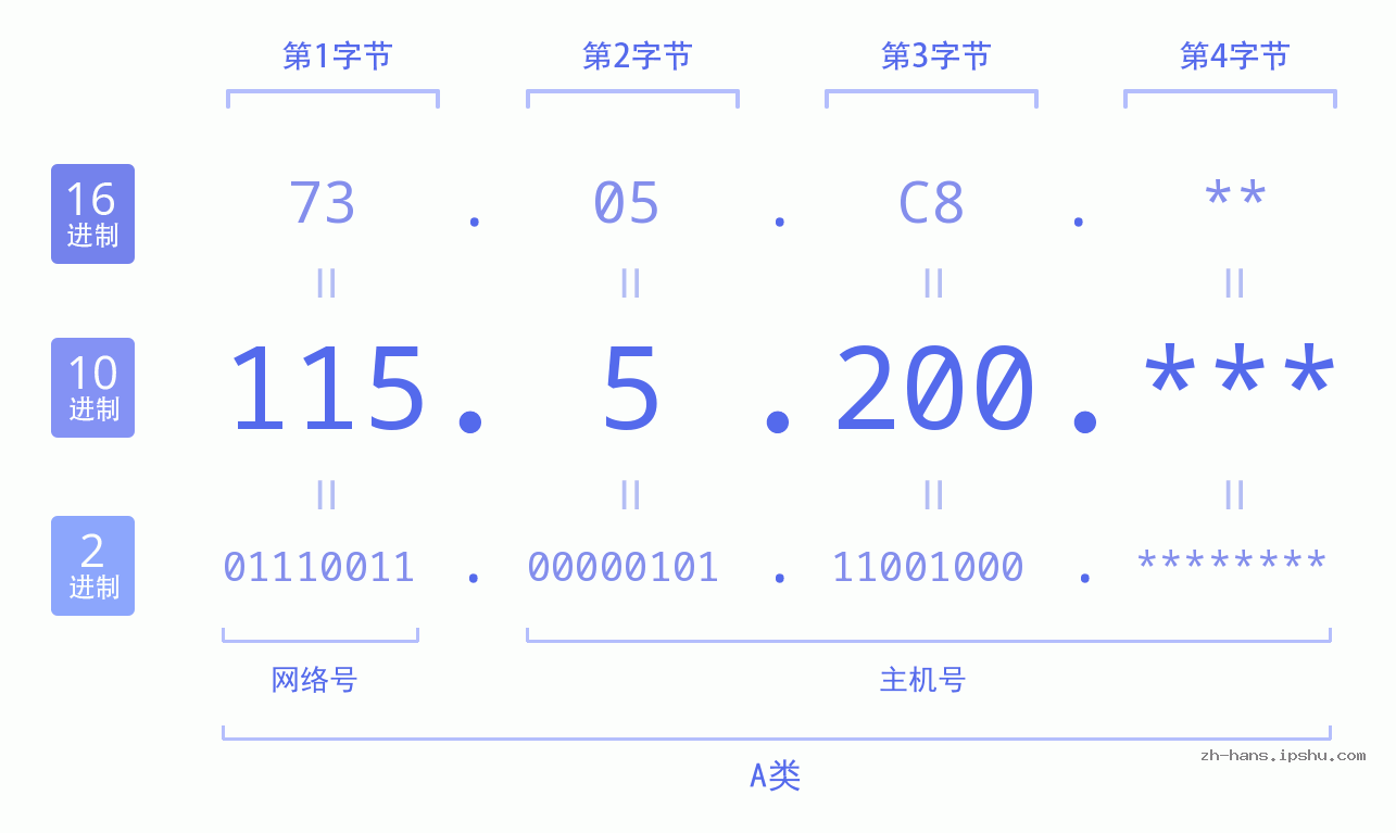IP地址:115.5.200 数据结构图 二进制 十进制 十六进制 IPv4: 115.5.200 网络类型 网络号 主机号