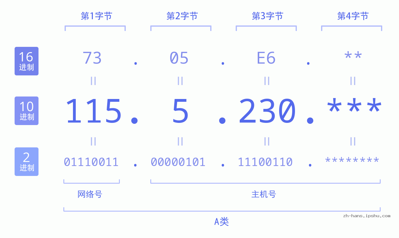 IP地址:115.5.230 数据结构图 二进制 十进制 十六进制 IPv4: 115.5.230 网络类型 网络号 主机号