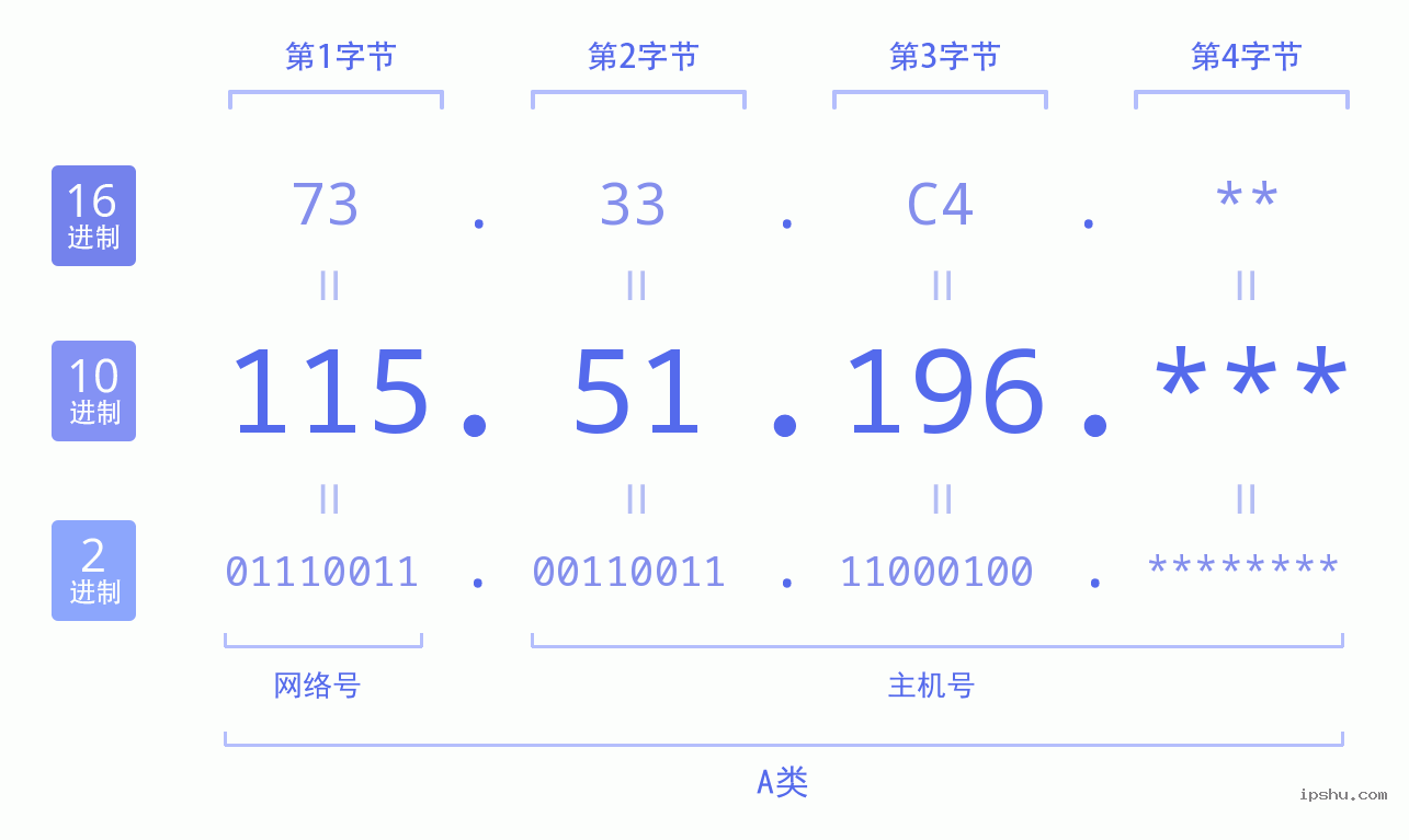 IPv4: 115.51.196 网络类型 网络号 主机号