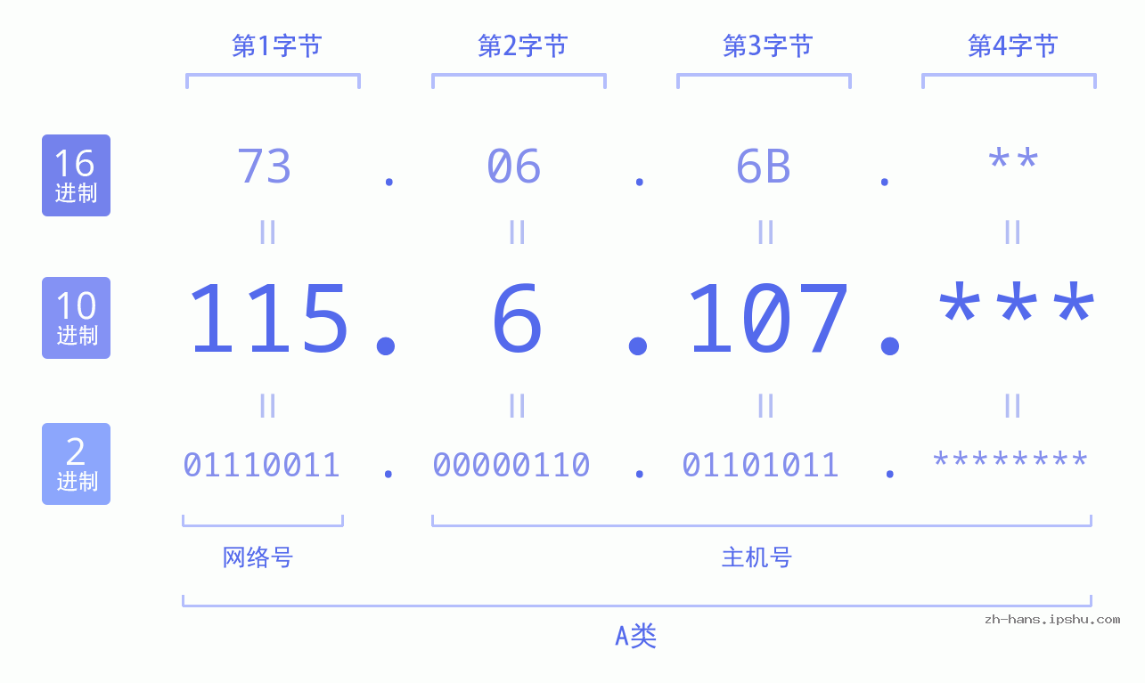 IP地址:115.6.107 数据结构图 二进制 十进制 十六进制 IPv4: 115.6.107 网络类型 网络号 主机号