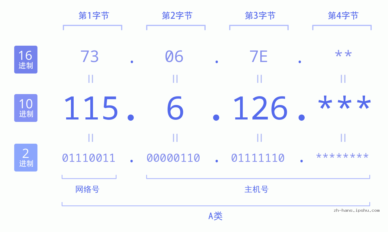 IP地址:115.6.126 数据结构图 二进制 十进制 十六进制 IPv4: 115.6.126 网络类型 网络号 主机号