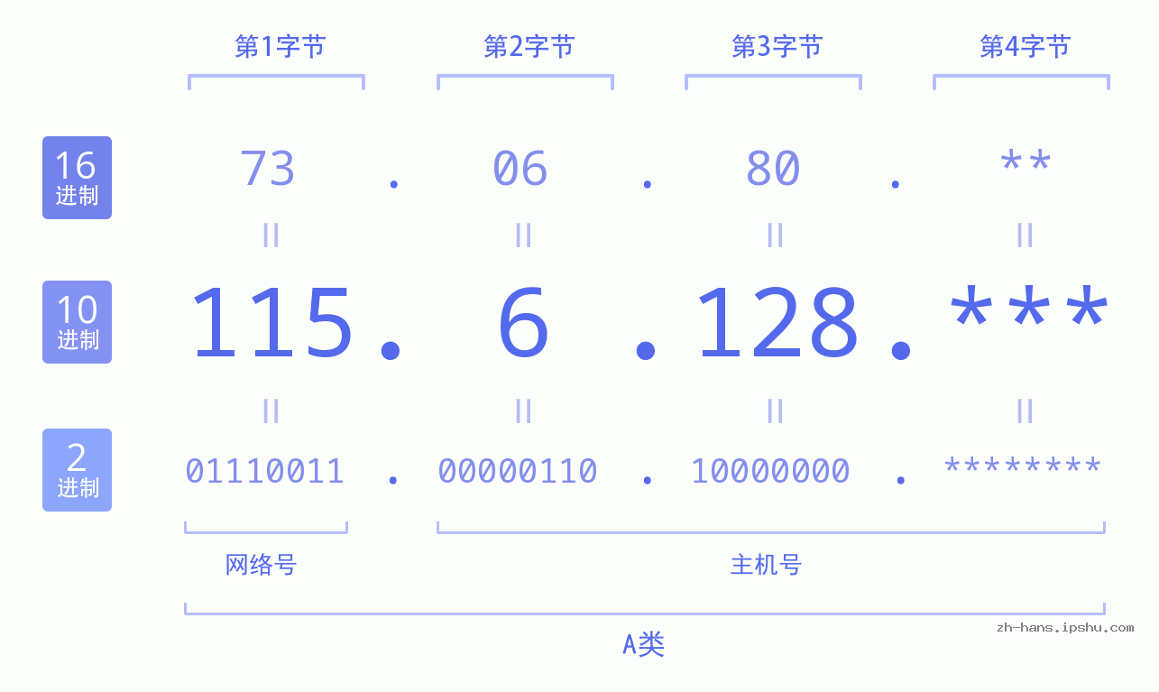 IP地址:115.6.128 数据结构图 二进制 十进制 十六进制 IPv4: 115.6.128 网络类型 网络号 主机号