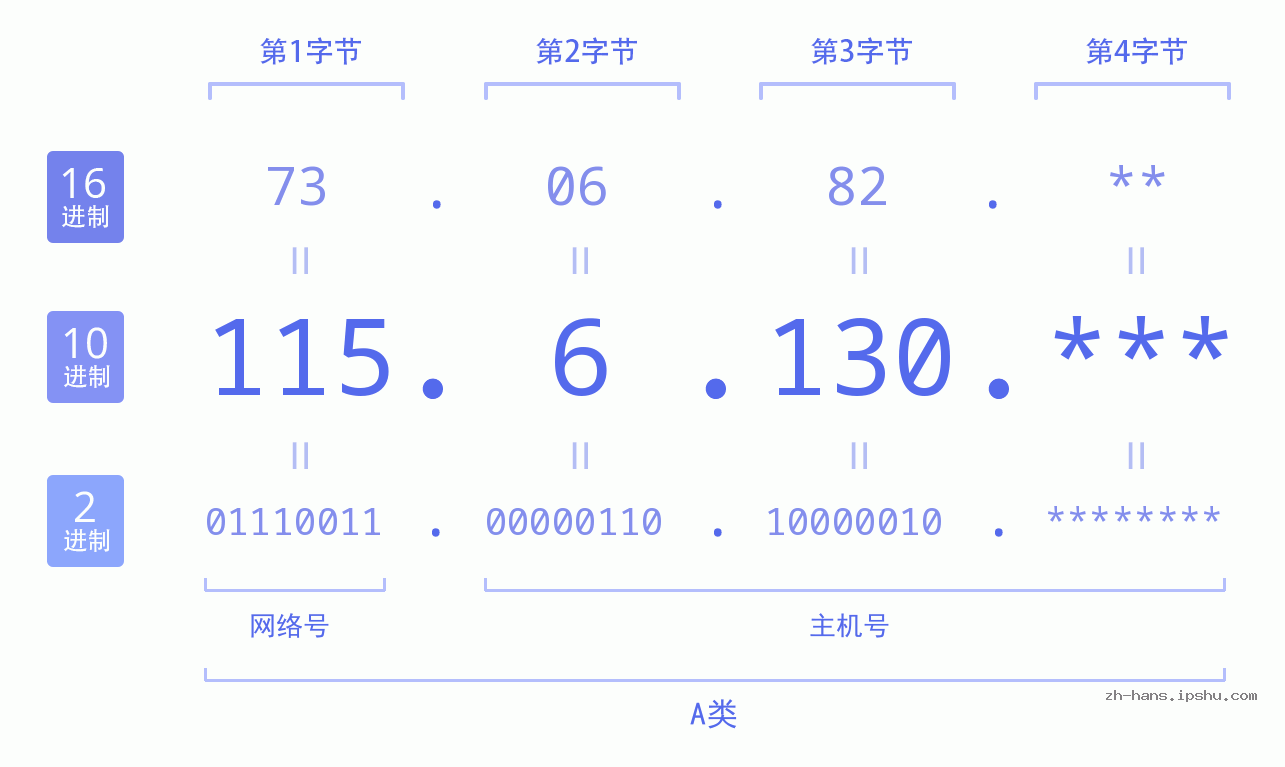 IP地址:115.6.130 数据结构图 二进制 十进制 十六进制 IPv4: 115.6.130 网络类型 网络号 主机号