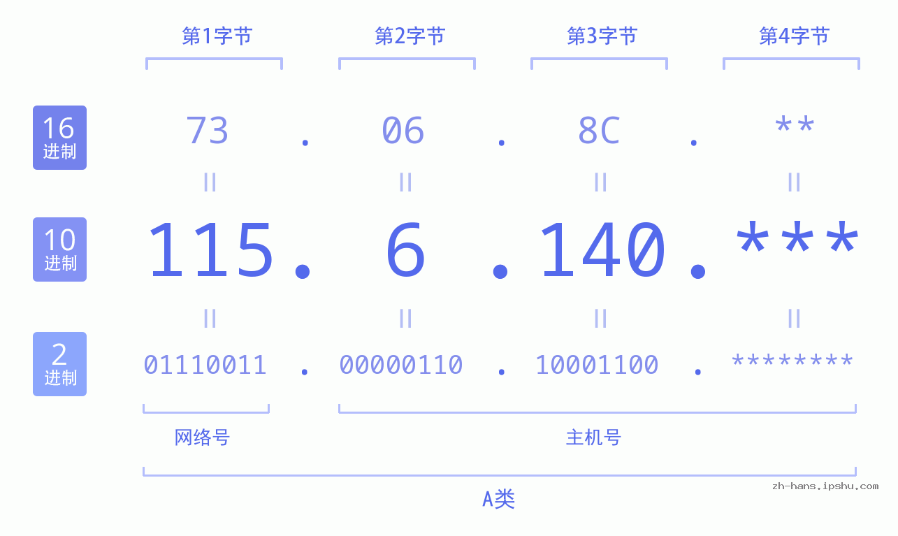 IP地址:115.6.140 数据结构图 二进制 十进制 十六进制 IPv4: 115.6.140 网络类型 网络号 主机号
