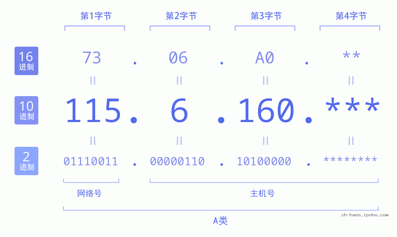 IP地址:115.6.160 数据结构图 二进制 十进制 十六进制 IPv4: 115.6.160 网络类型 网络号 主机号