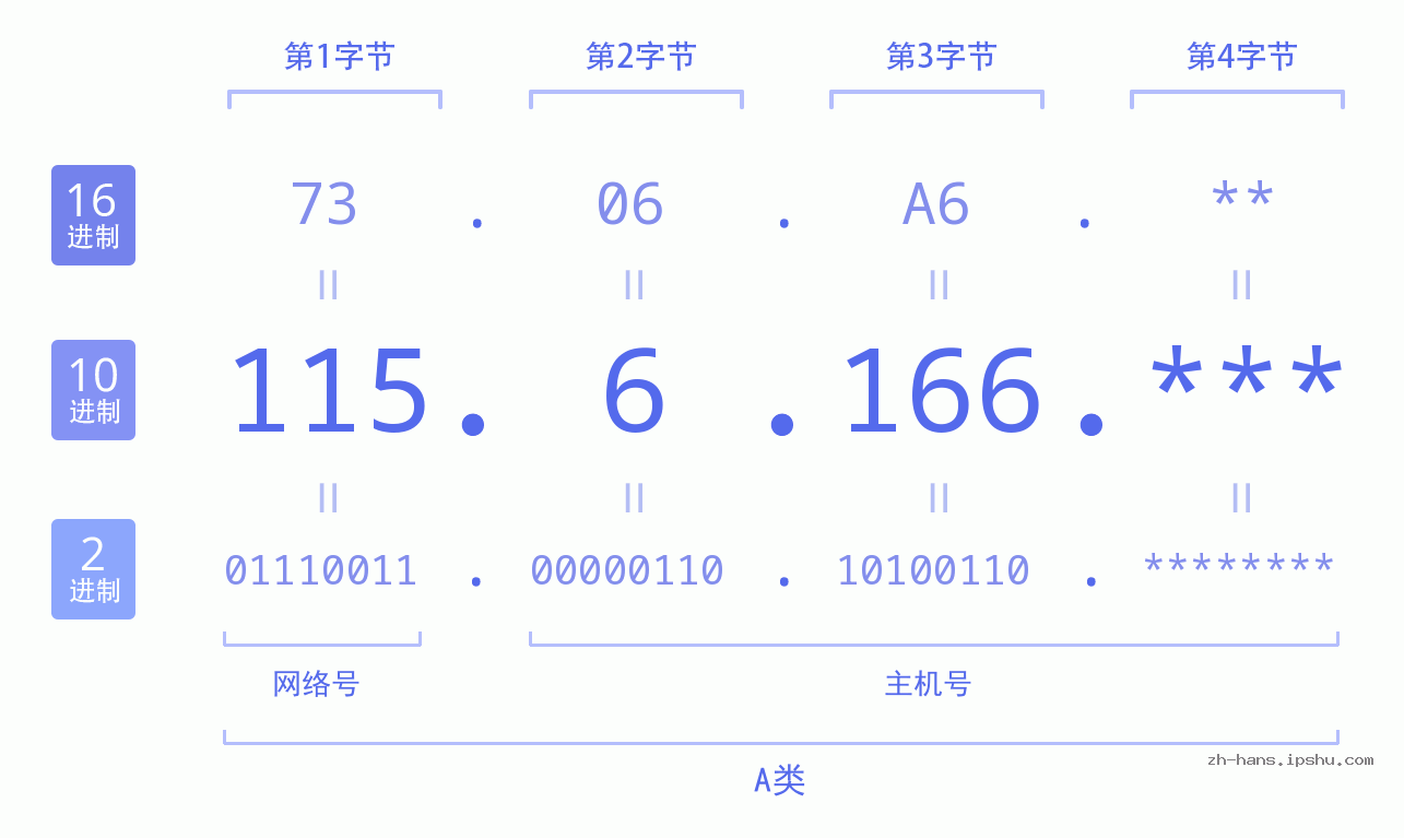 IP地址:115.6.166 数据结构图 二进制 十进制 十六进制 IPv4: 115.6.166 网络类型 网络号 主机号