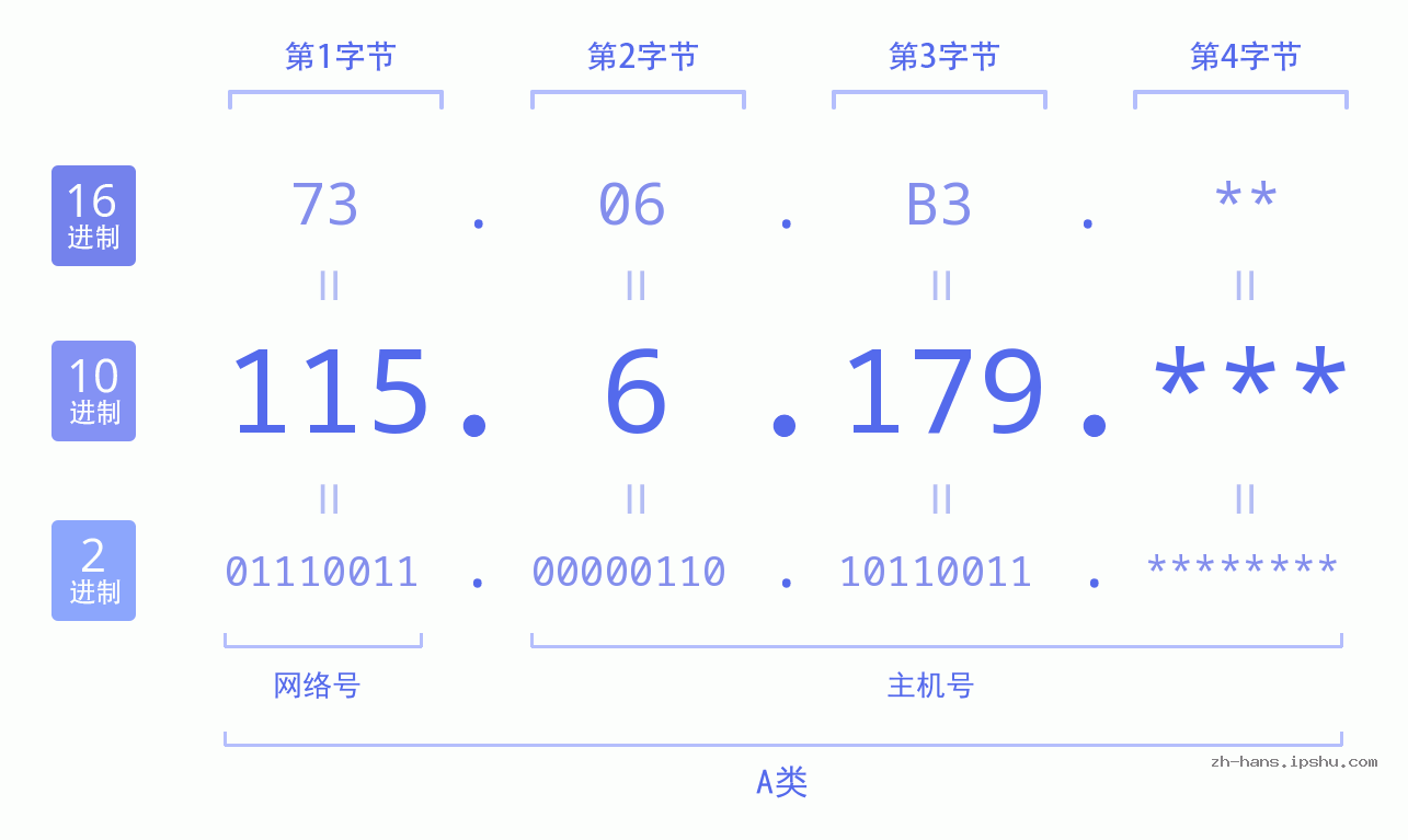 IP地址:115.6.179 数据结构图 二进制 十进制 十六进制 IPv4: 115.6.179 网络类型 网络号 主机号