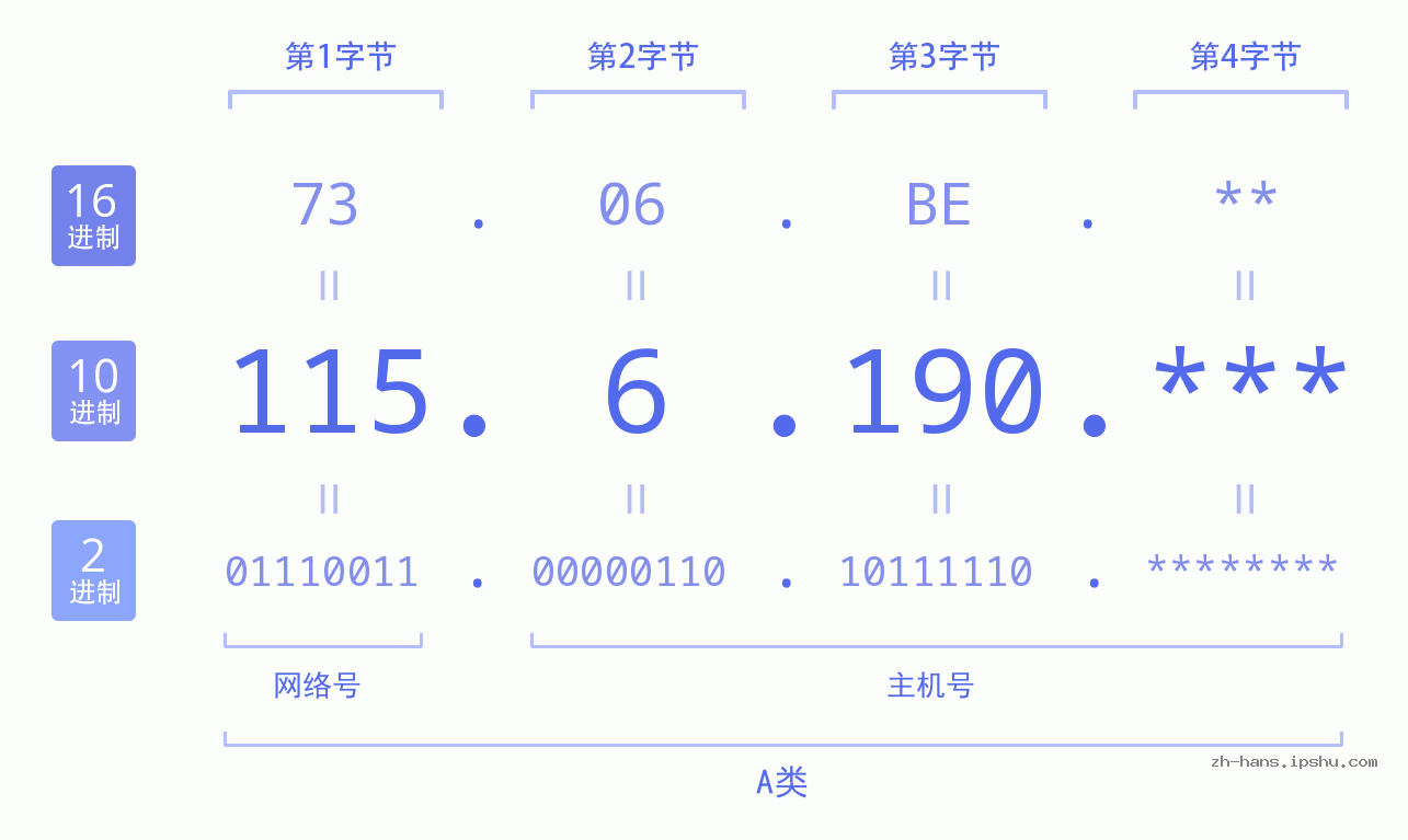 IP地址:115.6.190 数据结构图 二进制 十进制 十六进制 IPv4: 115.6.190 网络类型 网络号 主机号