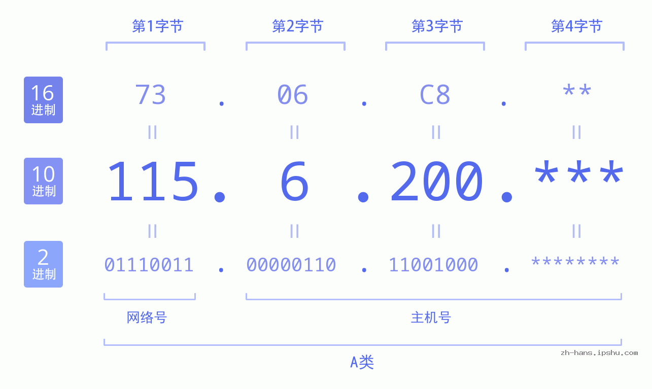 IP地址:115.6.200 数据结构图 二进制 十进制 十六进制 IPv4: 115.6.200 网络类型 网络号 主机号