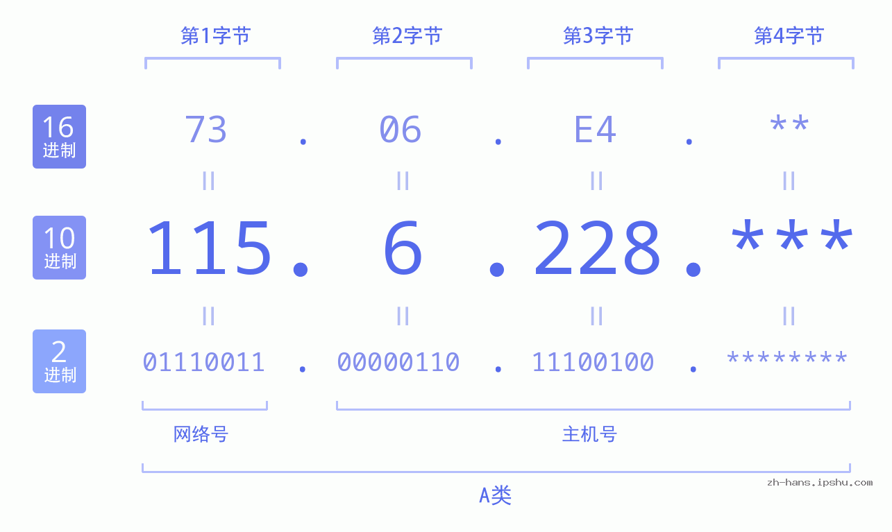 IP地址:115.6.228 数据结构图 二进制 十进制 十六进制 IPv4: 115.6.228 网络类型 网络号 主机号