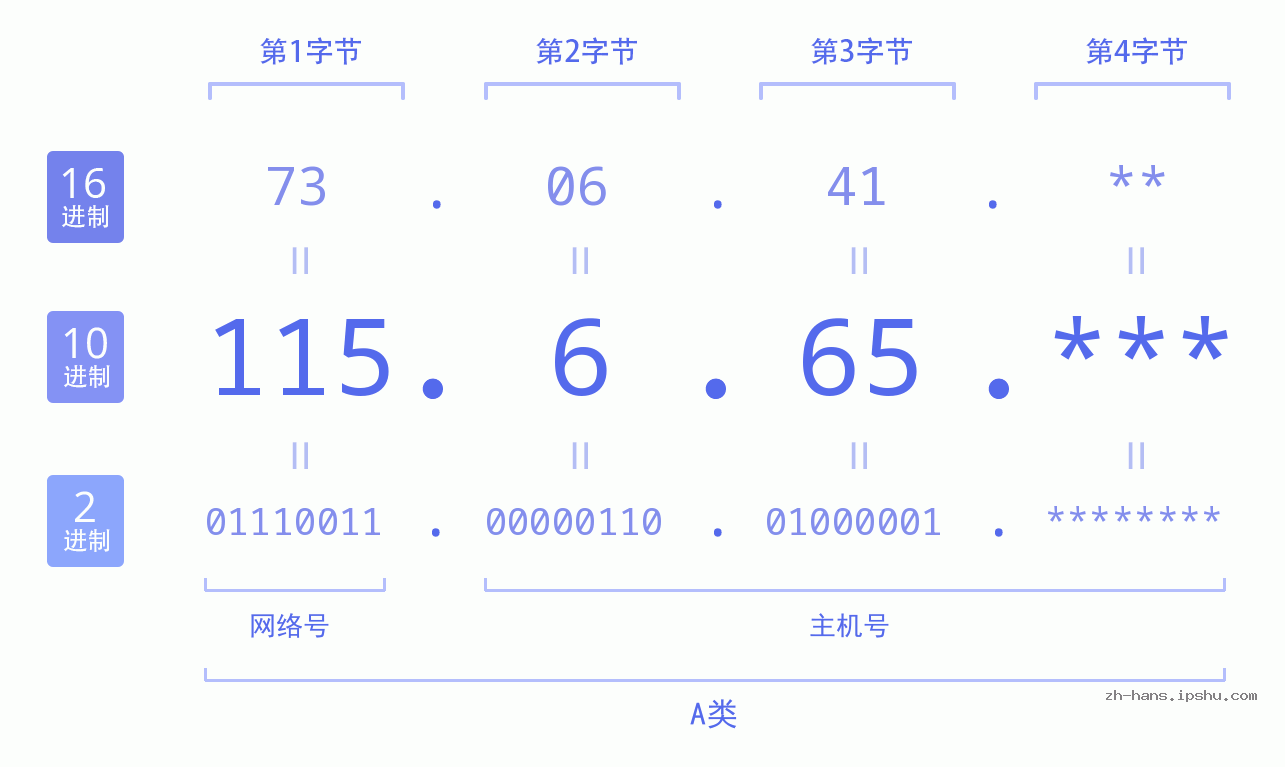 IP地址:115.6.65 数据结构图 二进制 十进制 十六进制 IPv4: 115.6.65 网络类型 网络号 主机号