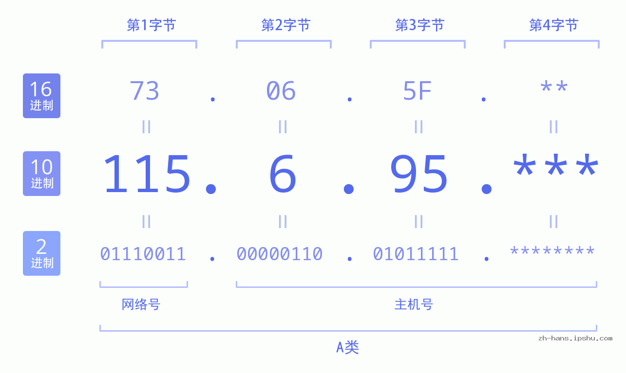IP地址:115.6.95 数据结构图 二进制 十进制 十六进制 IPv4: 115.6.95 网络类型 网络号 主机号