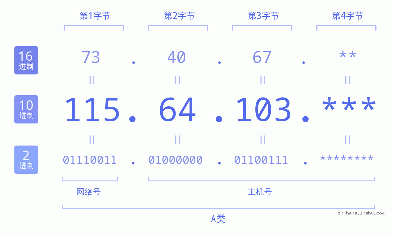IP地址:115.64.103 数据结构图 二进制 十进制 十六进制 IPv4: 115.64.103 网络类型 网络号 主机号