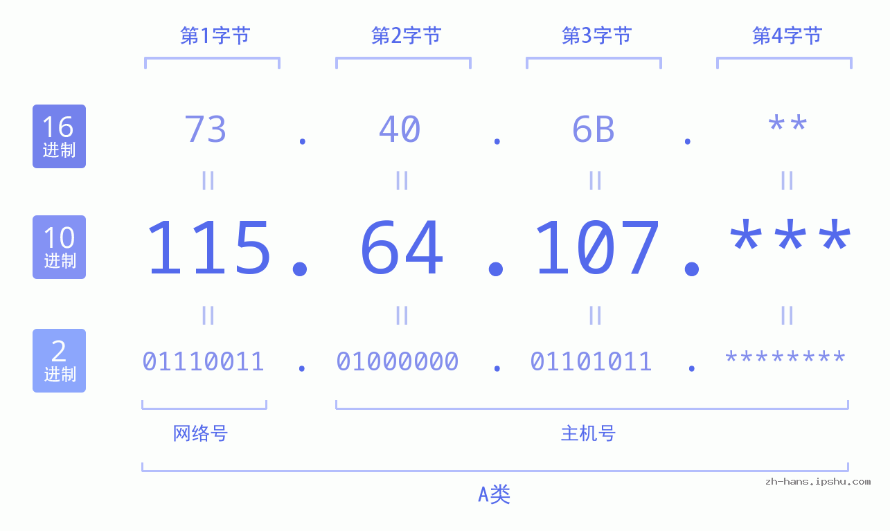 IPv4: 115.64.107 网络类型 网络号 主机号