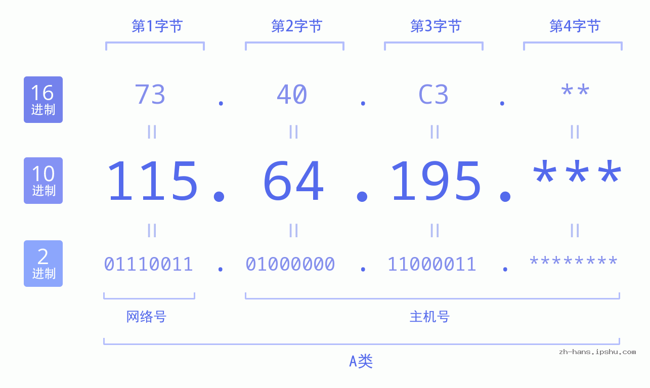 IP地址:115.64.195 数据结构图 二进制 十进制 十六进制 IPv4: 115.64.195 网络类型 网络号 主机号