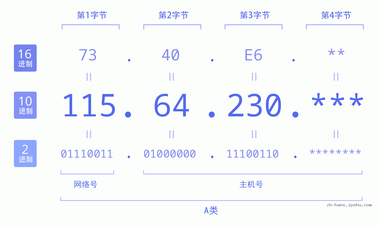 IP地址:115.64.230 数据结构图 二进制 十进制 十六进制 IPv4: 115.64.230 网络类型 网络号 主机号