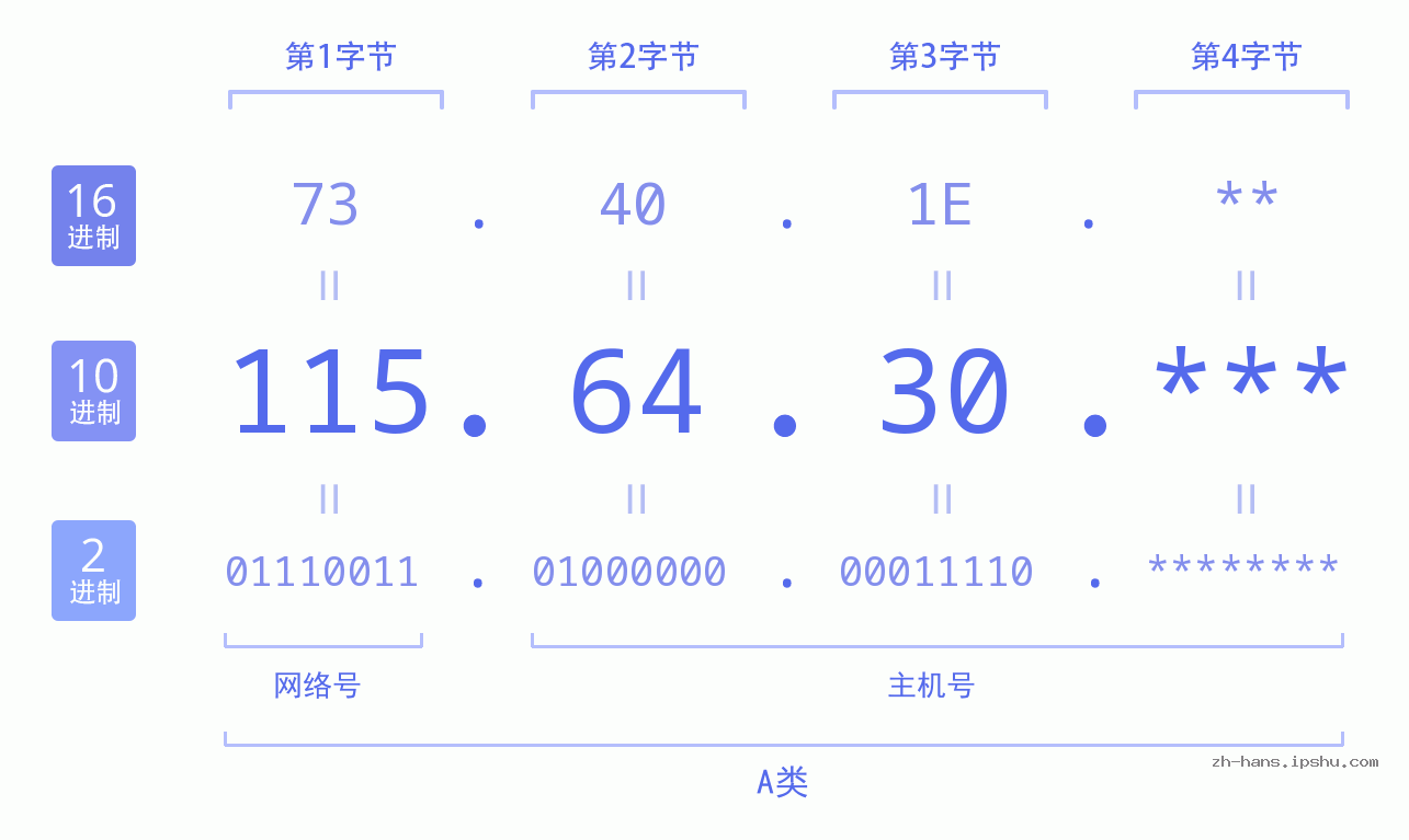 IP地址:115.64.30 数据结构图 二进制 十进制 十六进制 IPv4: 115.64.30 网络类型 网络号 主机号