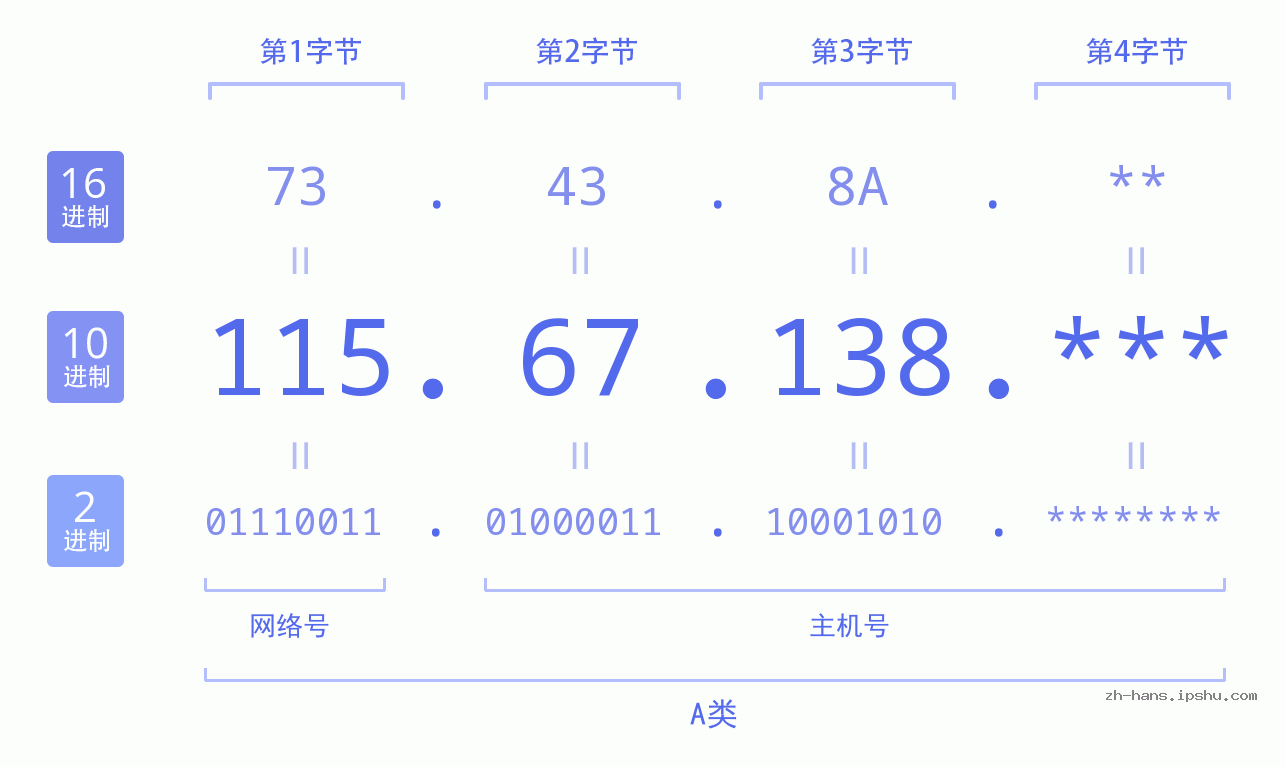IP地址:115.67.138 数据结构图 二进制 十进制 十六进制 IPv4: 115.67.138 网络类型 网络号 主机号