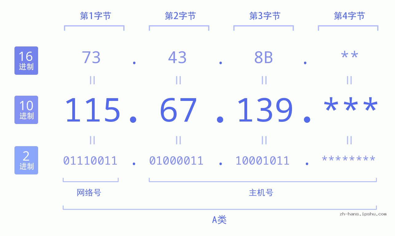 IP地址:115.67.139 数据结构图 二进制 十进制 十六进制 IPv4: 115.67.139 网络类型 网络号 主机号