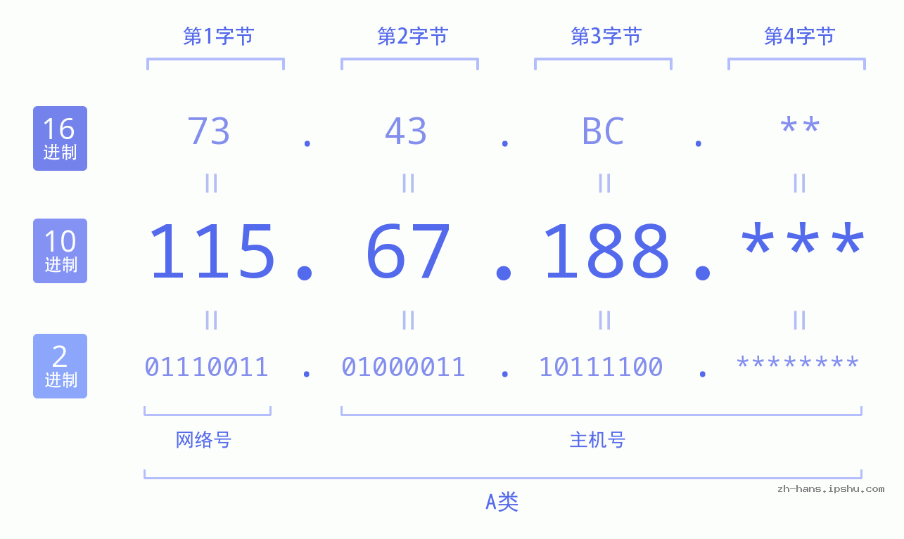 IP地址:115.67.188 数据结构图 二进制 十进制 十六进制 IPv4: 115.67.188 网络类型 网络号 主机号