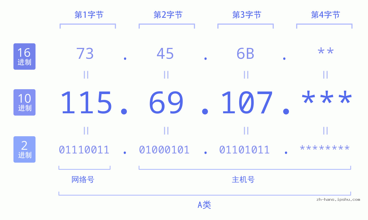 IP地址:115.69.107 数据结构图 二进制 十进制 十六进制 IPv4: 115.69.107 网络类型 网络号 主机号
