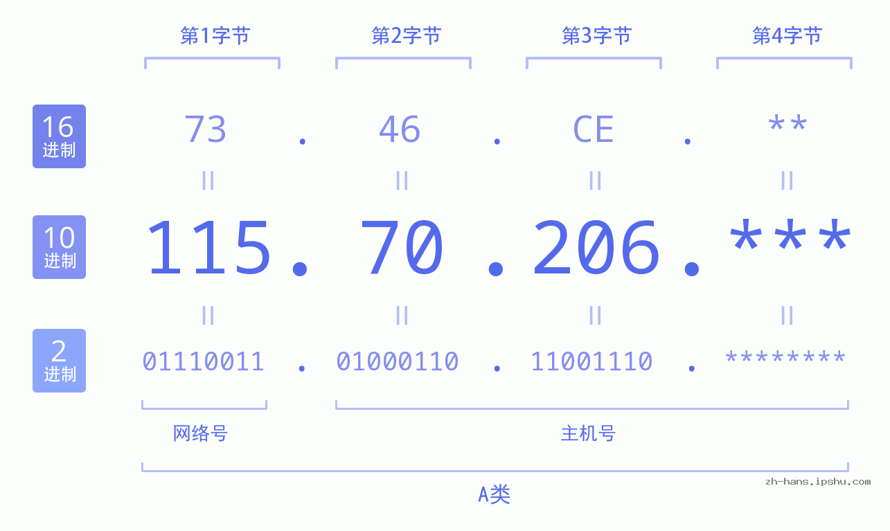 IP地址:115.70.206 数据结构图 二进制 十进制 十六进制 IPv4: 115.70.206 网络类型 网络号 主机号
