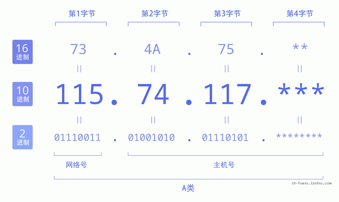 IP地址:115.74.117 数据结构图 二进制 十进制 十六进制 IPv4: 115.74.117 网络类型 网络号 主机号