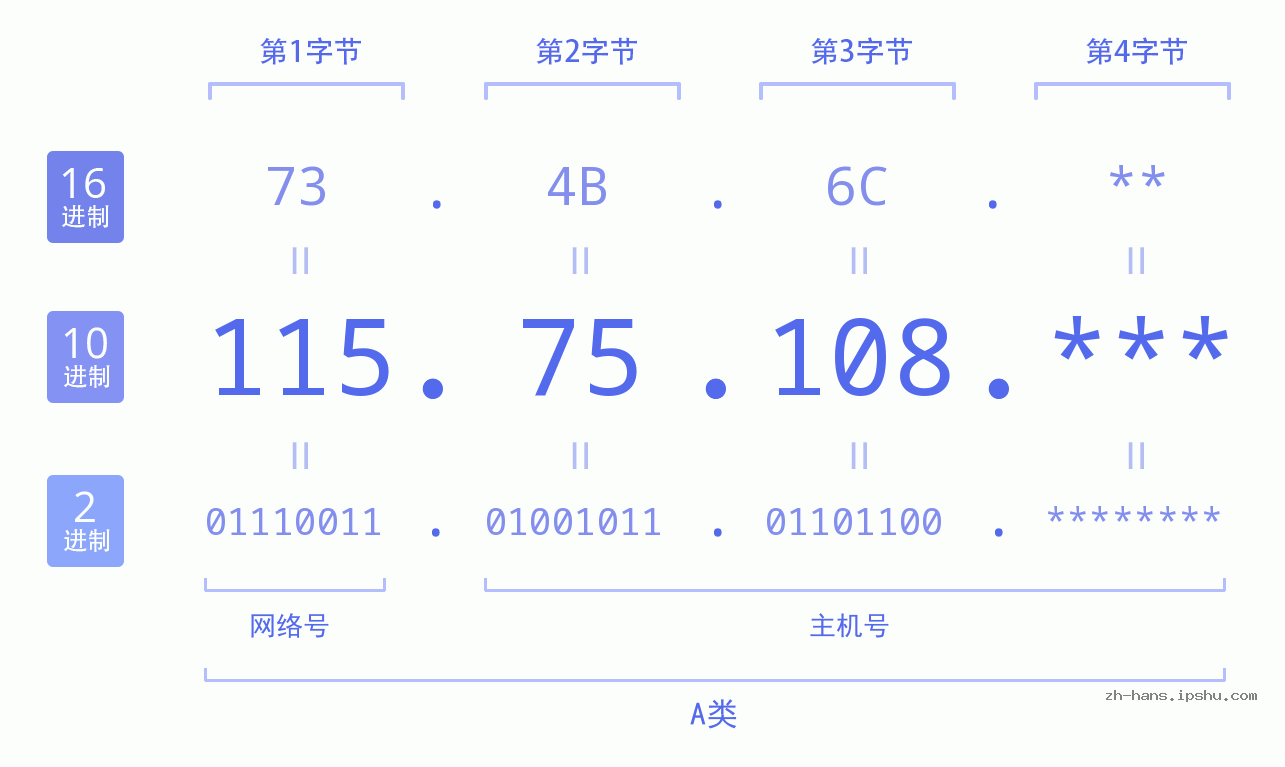 IP地址:115.75.108 数据结构图 二进制 十进制 十六进制 IPv4: 115.75.108 网络类型 网络号 主机号