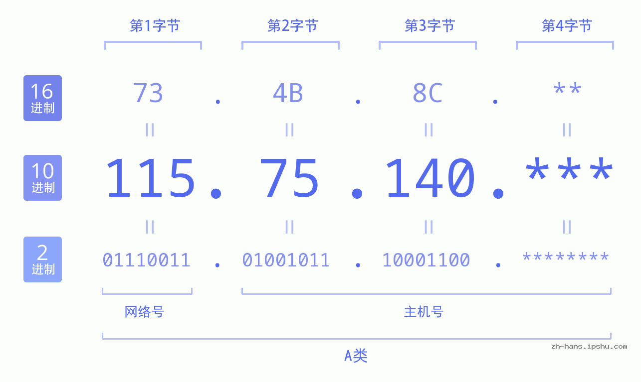 IP地址:115.75.140 数据结构图 二进制 十进制 十六进制 IPv4: 115.75.140 网络类型 网络号 主机号