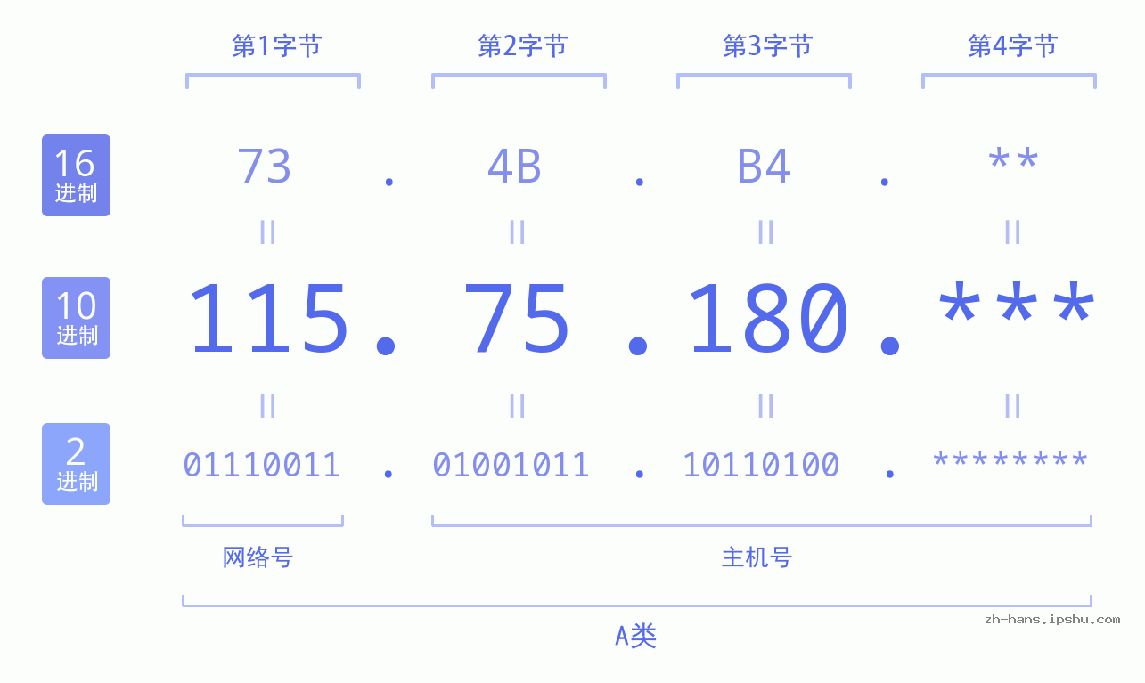 IP地址:115.75.180 数据结构图 二进制 十进制 十六进制 IPv4: 115.75.180 网络类型 网络号 主机号