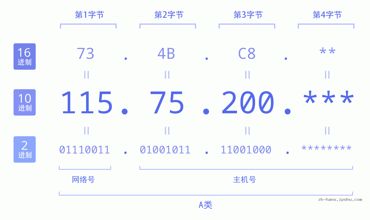 IP地址:115.75.200 数据结构图 二进制 十进制 十六进制 IPv4: 115.75.200 网络类型 网络号 主机号