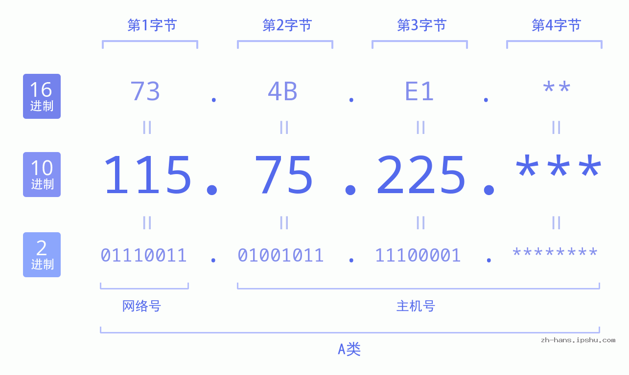 IP地址:115.75.225 数据结构图 二进制 十进制 十六进制 IPv4: 115.75.225 网络类型 网络号 主机号