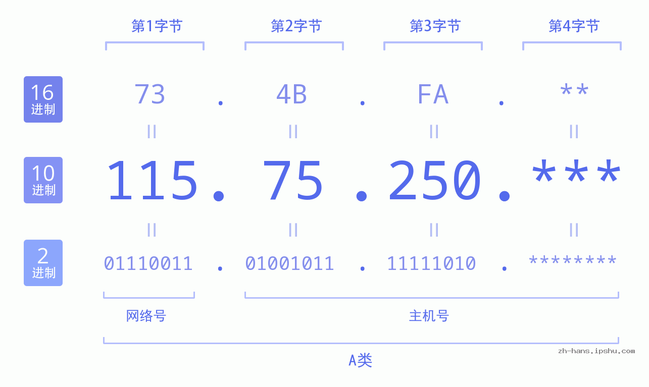 IP地址:115.75.250 数据结构图 二进制 十进制 十六进制 IPv4: 115.75.250 网络类型 网络号 主机号