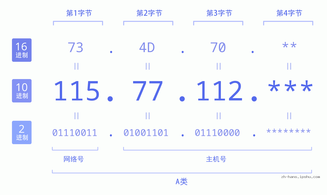 IPv4: 115.77.112 网络类型 网络号 主机号