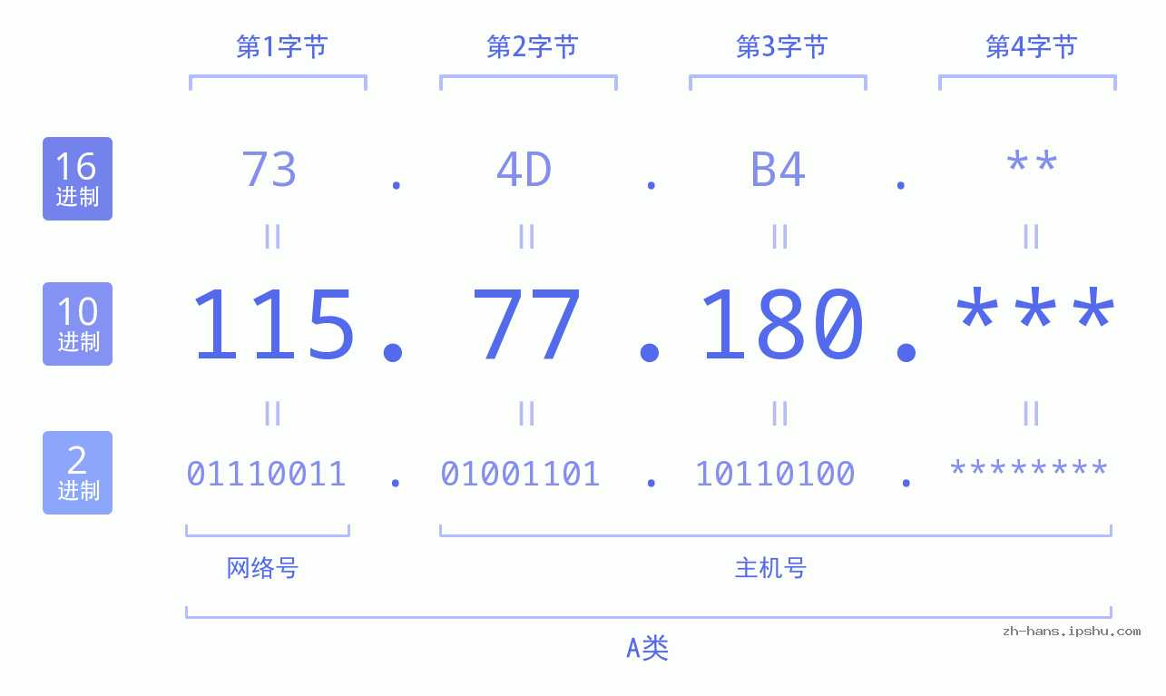 IP地址:115.77.180 数据结构图 二进制 十进制 十六进制 IPv4: 115.77.180 网络类型 网络号 主机号