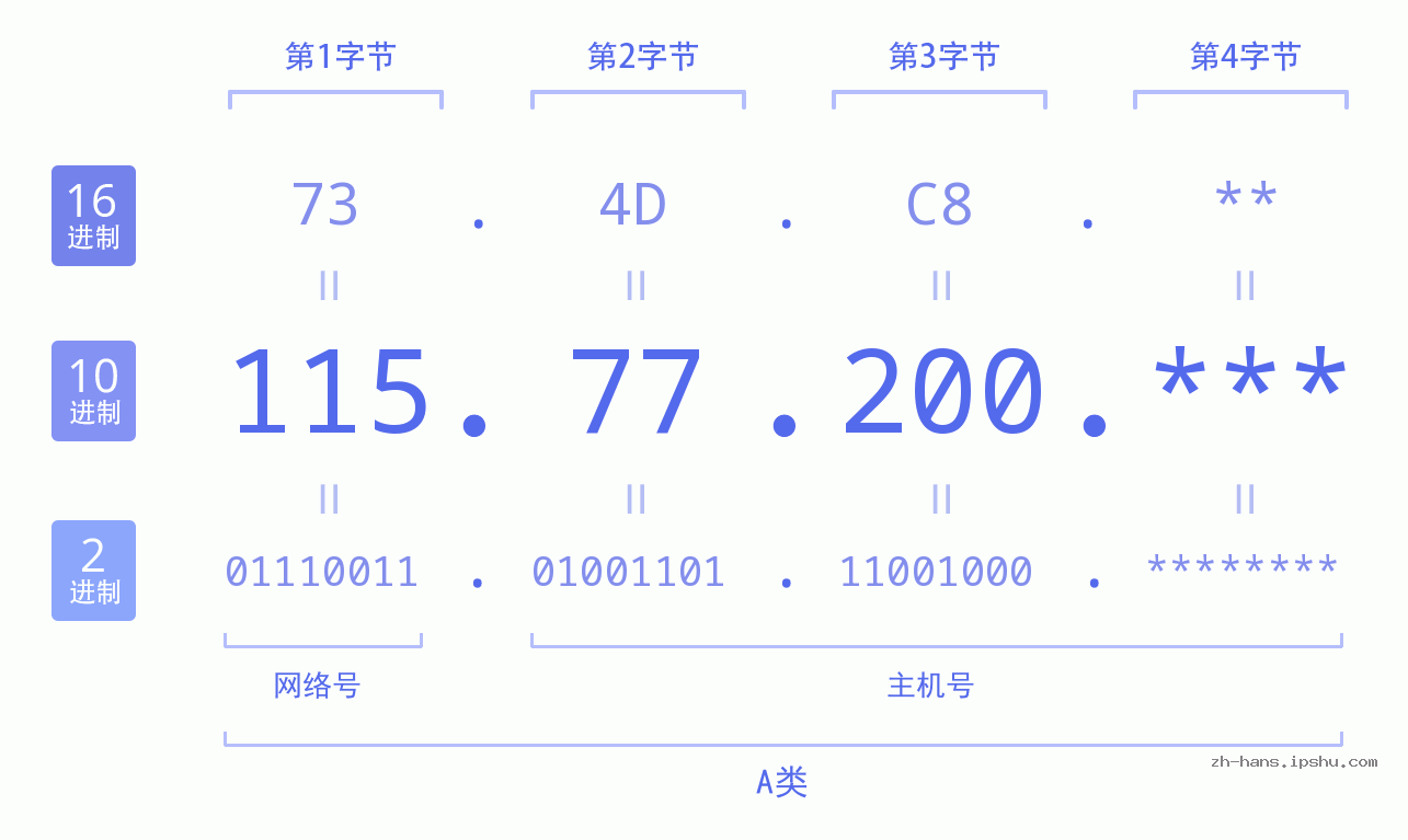 IP地址:115.77.200 数据结构图 二进制 十进制 十六进制 IPv4: 115.77.200 网络类型 网络号 主机号