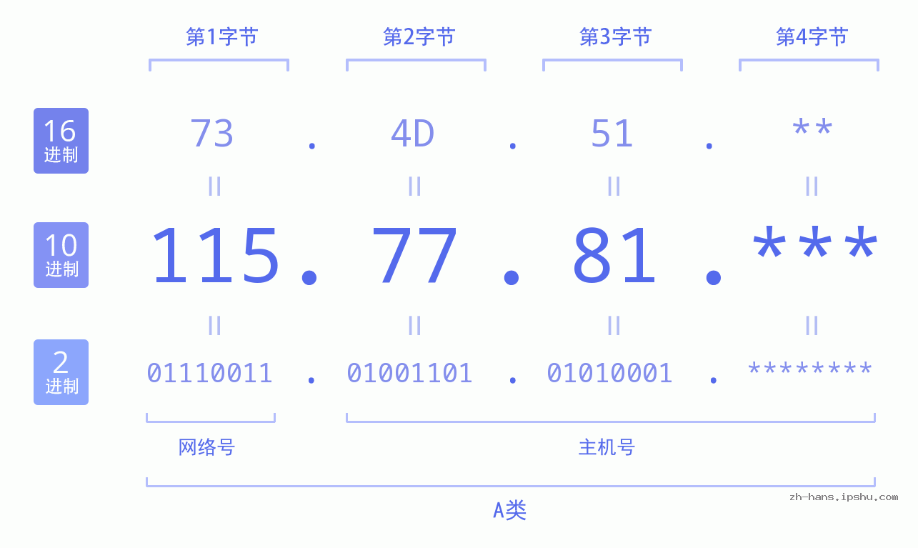IP地址:115.77.81 数据结构图 二进制 十进制 十六进制 IPv4: 115.77.81 网络类型 网络号 主机号