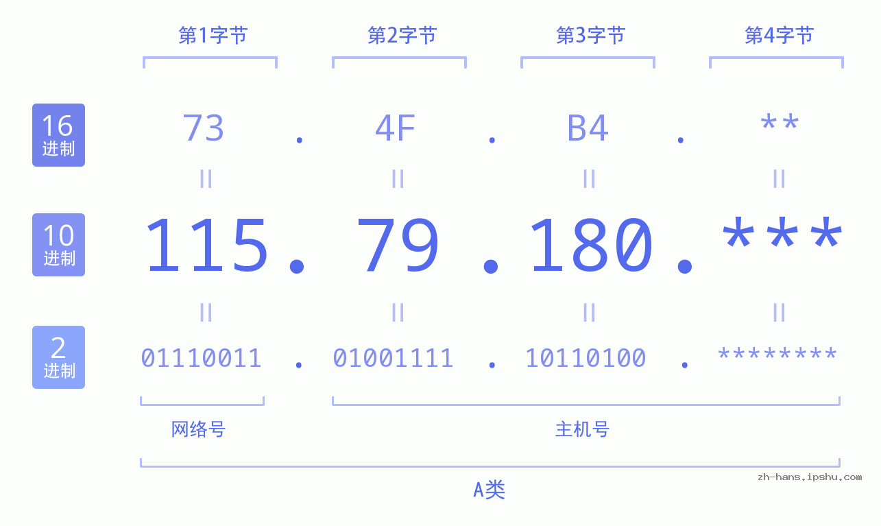 IP地址:115.79.180 数据结构图 二进制 十进制 十六进制 IPv4: 115.79.180 网络类型 网络号 主机号