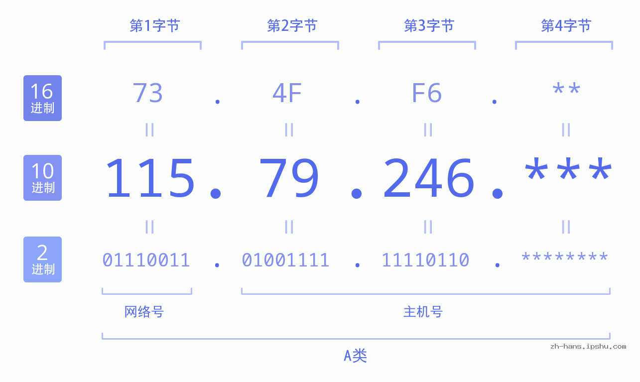 IP地址:115.79.246 数据结构图 二进制 十进制 十六进制 IPv4: 115.79.246 网络类型 网络号 主机号