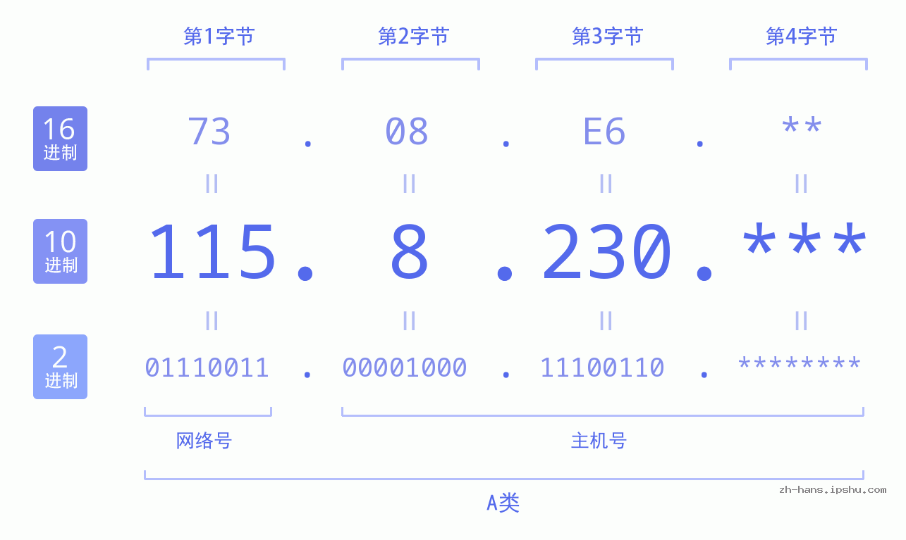 IP地址:115.8.230 数据结构图 二进制 十进制 十六进制 IPv4: 115.8.230 网络类型 网络号 主机号