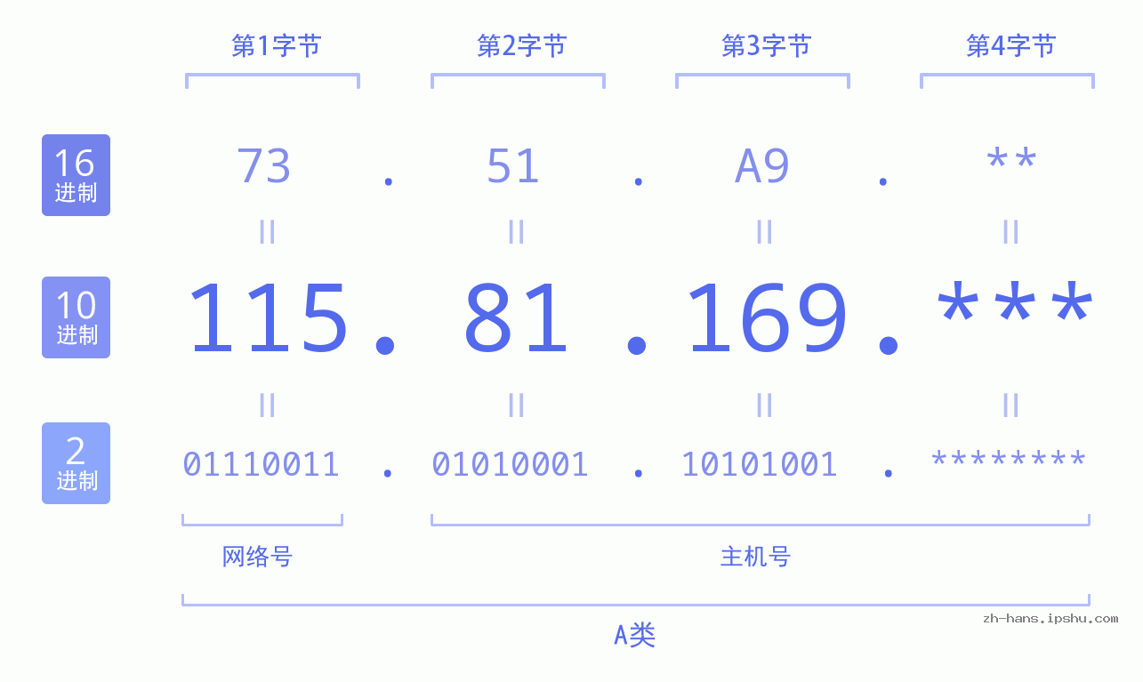 IPv4: 115.81.169 网络类型 网络号 主机号