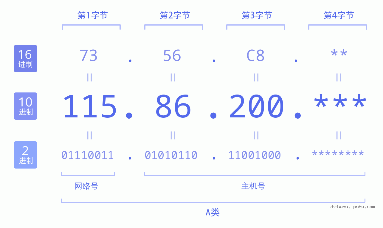 IP地址:115.86.200 数据结构图 二进制 十进制 十六进制 IPv4: 115.86.200 网络类型 网络号 主机号