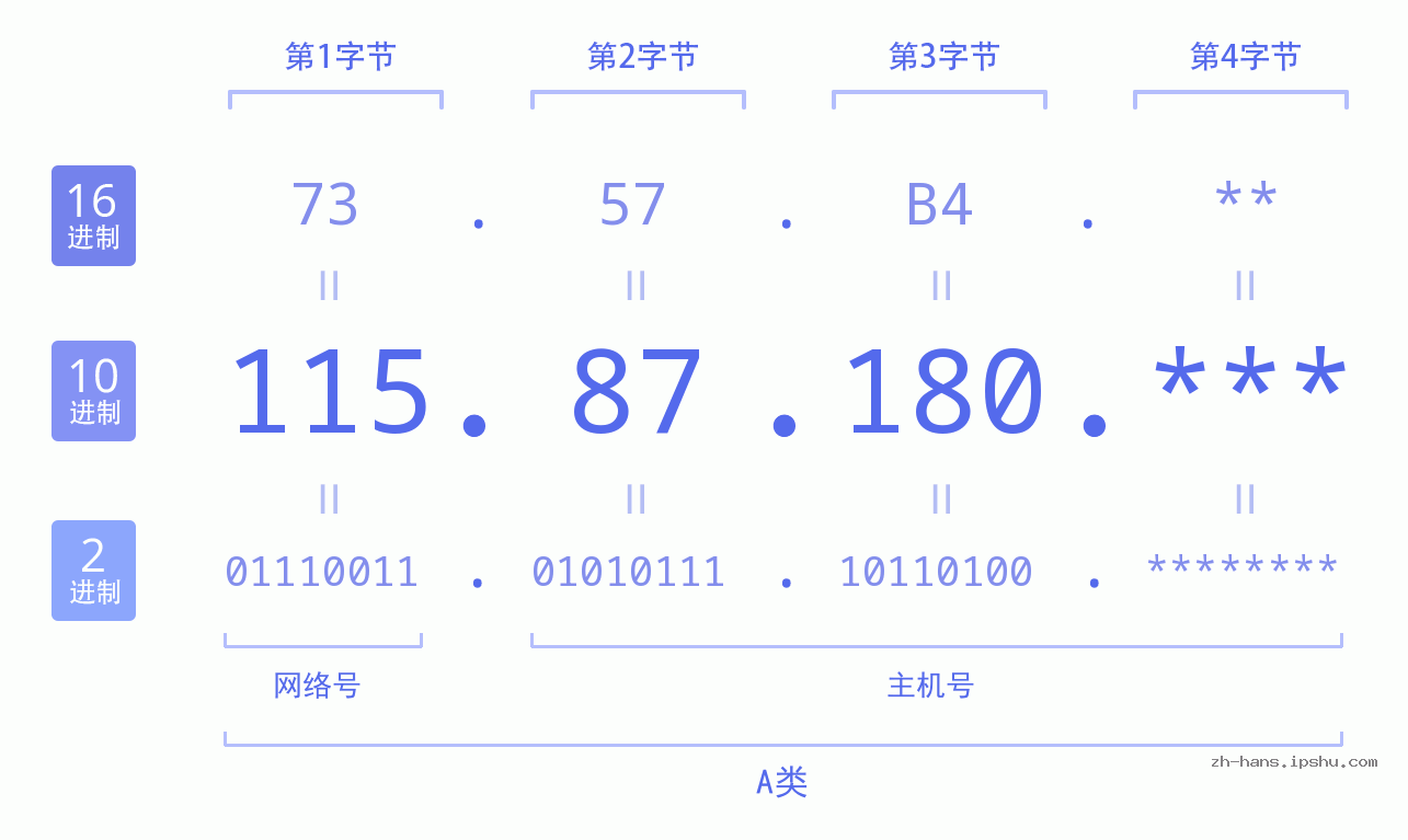 IP地址:115.87.180 数据结构图 二进制 十进制 十六进制 IPv4: 115.87.180 网络类型 网络号 主机号