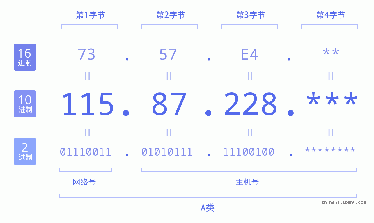 IP地址:115.87.228 数据结构图 二进制 十进制 十六进制 IPv4: 115.87.228 网络类型 网络号 主机号