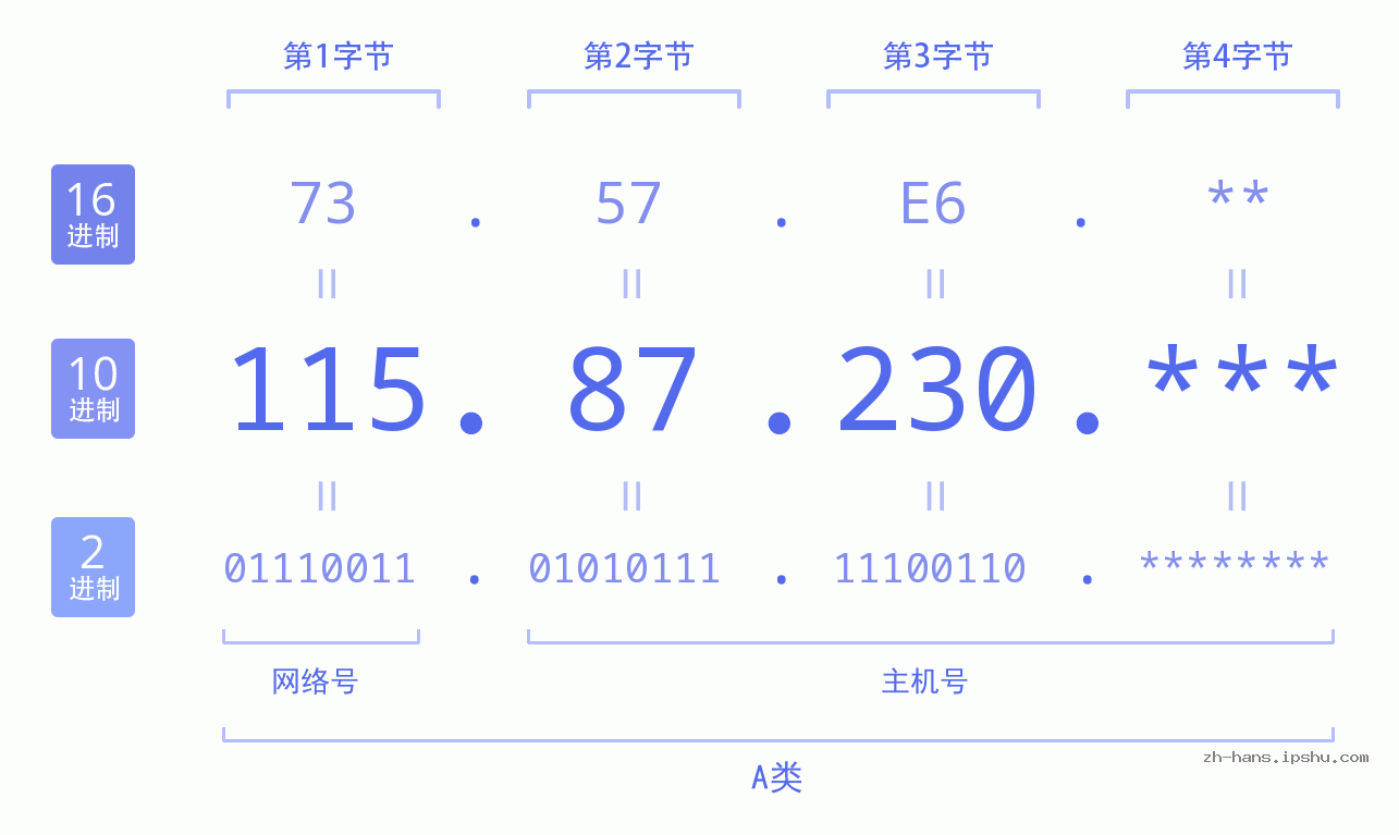 IP地址:115.87.230 数据结构图 二进制 十进制 十六进制 IPv4: 115.87.230 网络类型 网络号 主机号