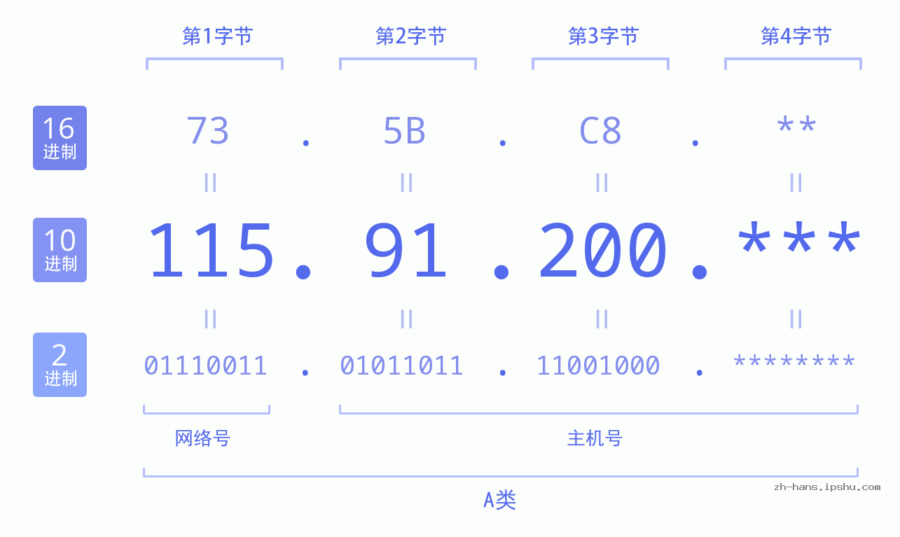 IP地址:115.91.200 数据结构图 二进制 十进制 十六进制 IPv4: 115.91.200 网络类型 网络号 主机号