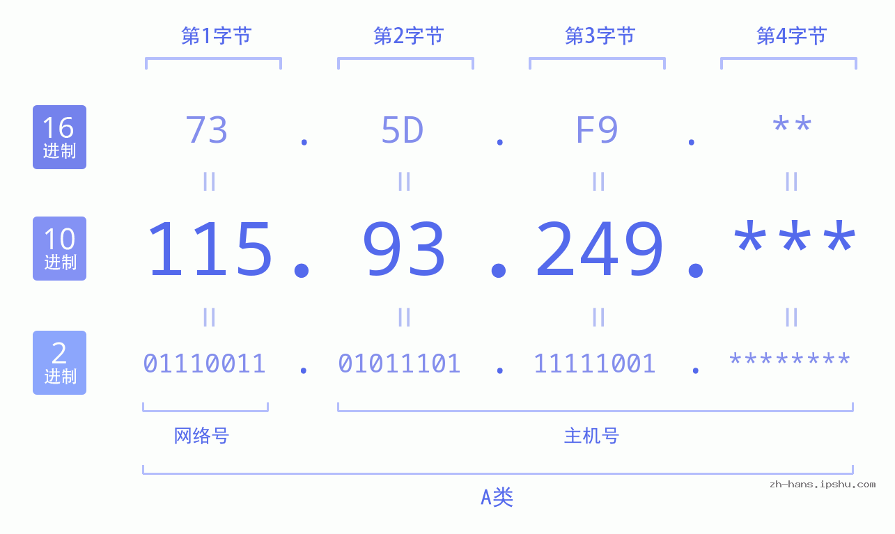 IP地址:115.93.249 数据结构图 二进制 十进制 十六进制 IPv4: 115.93.249 网络类型 网络号 主机号
