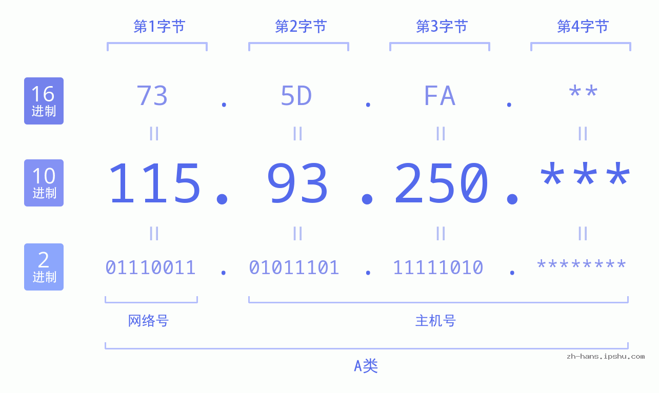 IP地址:115.93.250 数据结构图 二进制 十进制 十六进制 IPv4: 115.93.250 网络类型 网络号 主机号